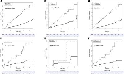 Depression in patients with inflammatory bowel disease is associated with increased risk of dementia and Parkinson’s disease: A nationwide, population-based study